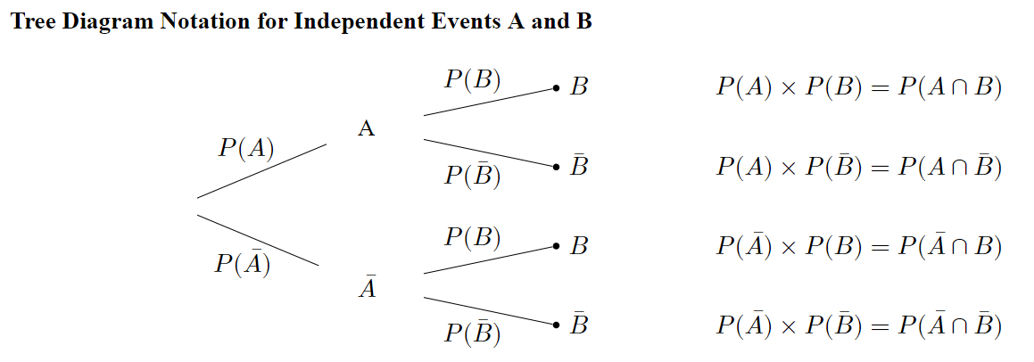 1.9 Tree Diagrams And Probability Notation | _main.knit